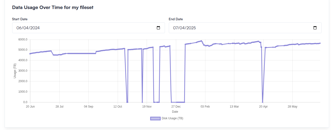 _Screenshot: Fileset General Stats Over Time_